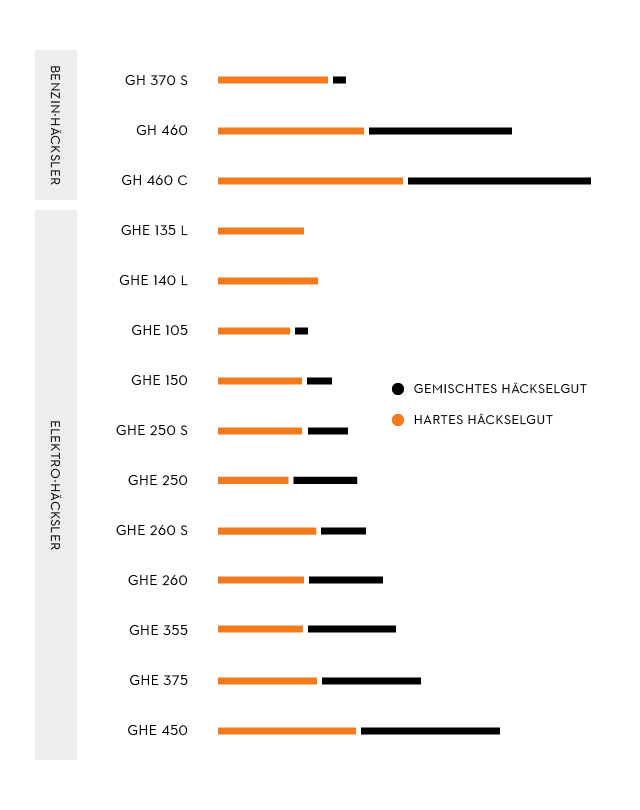 Grafik, die das Häckselvolumen verschiedener STIHL Gartenhäcksler veranschaulicht